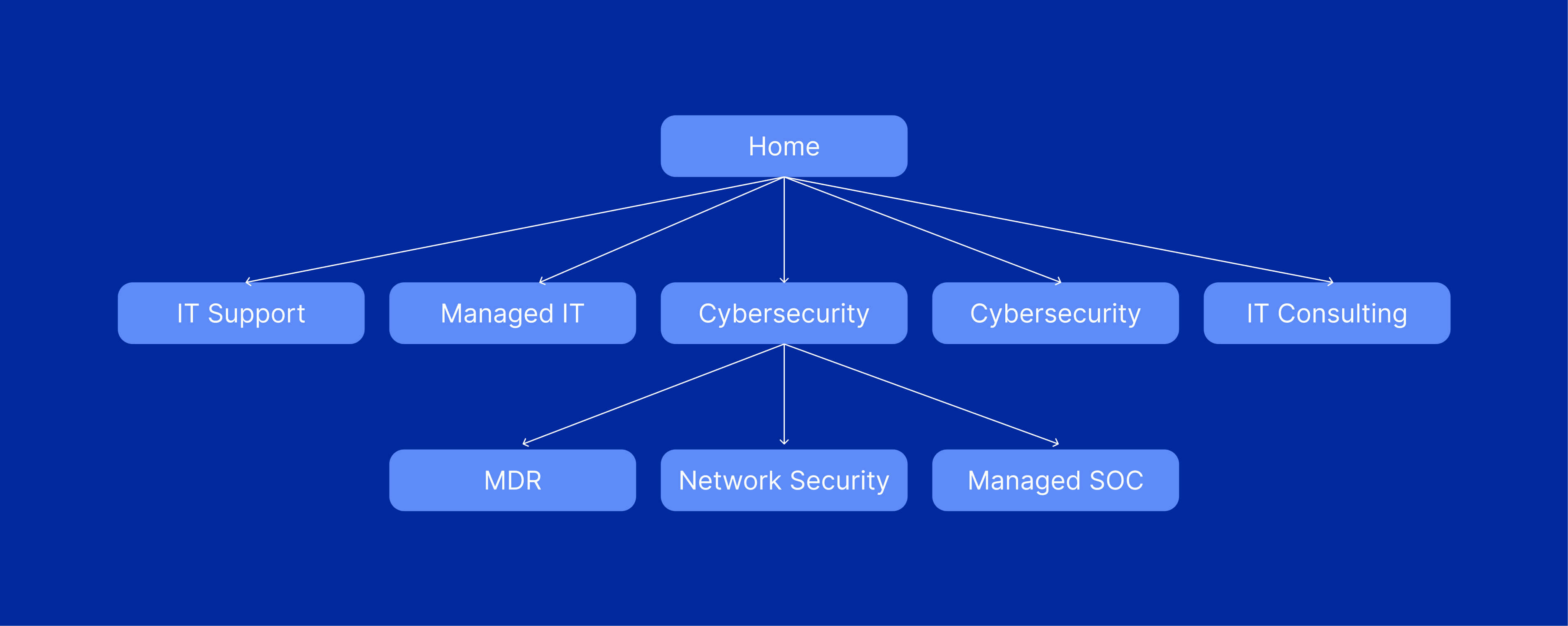 Hierarchical (Tree) Site Structure (1)