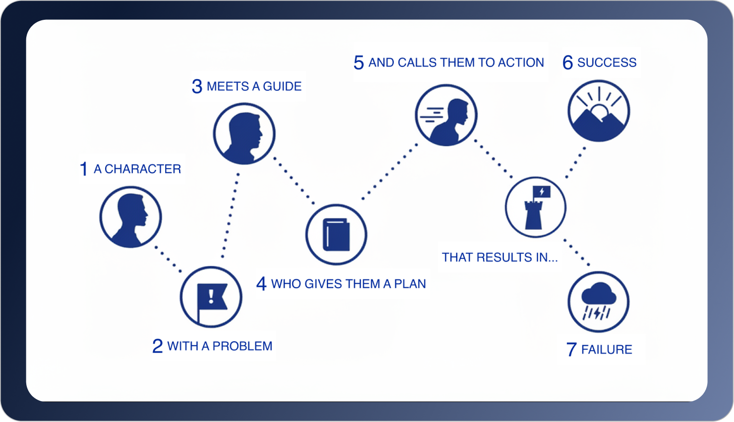 Is StoryBrand Good for SEO