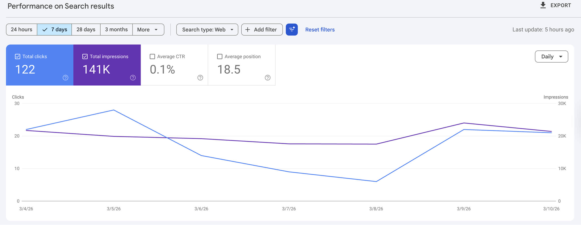 Weekly SEO metrics should you measure in GSC