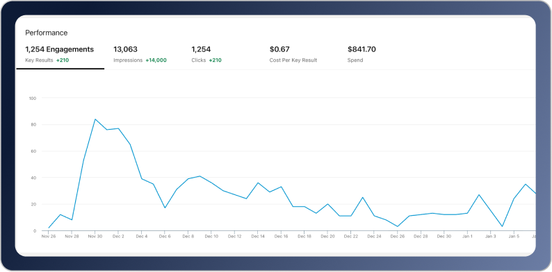 Performance Results from MSP Ad Campaign