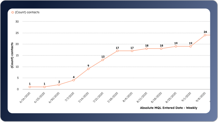 MQLs generated from an effective MSP Google Ads Strategy 