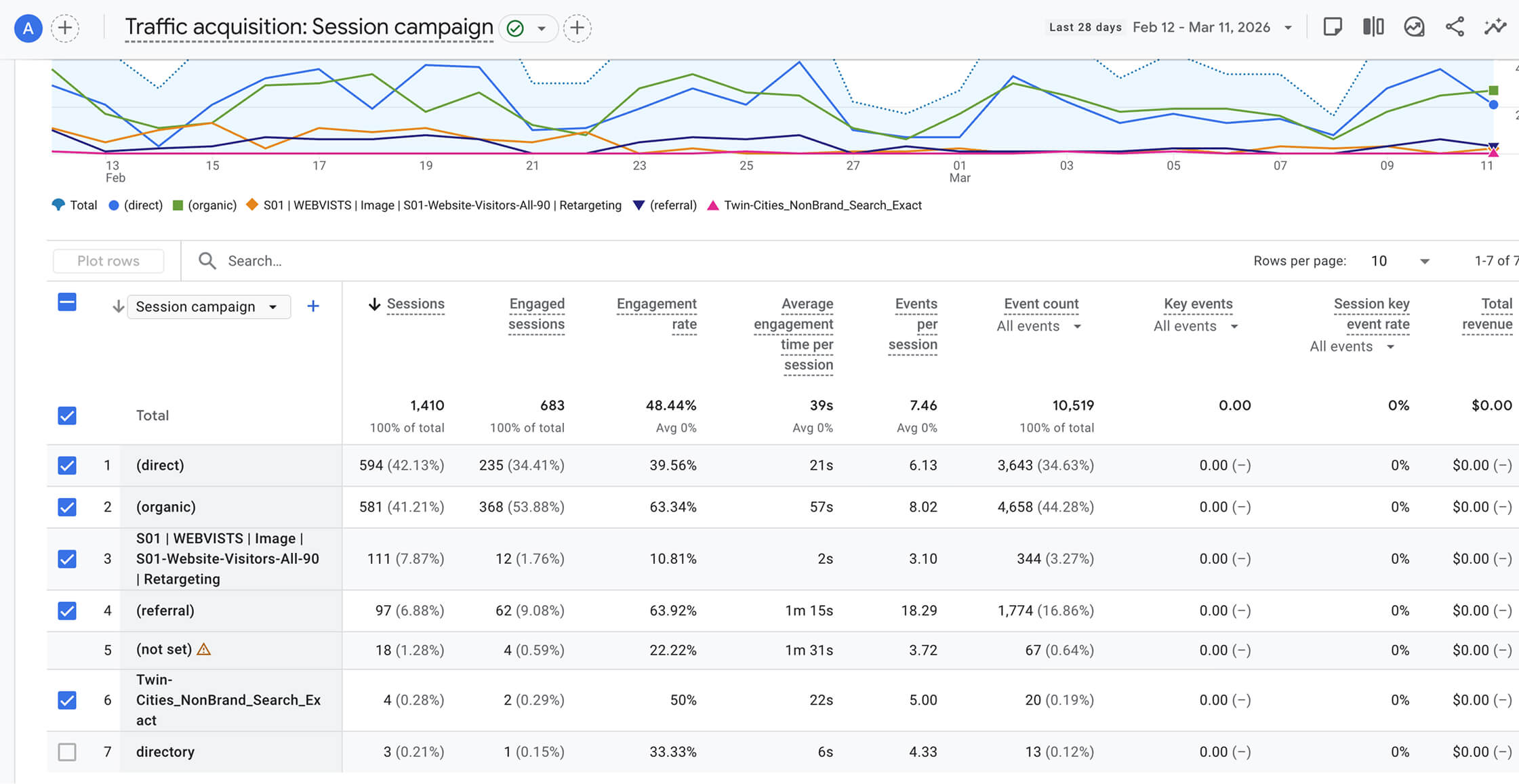 Weekly SEO metrics should you measure in GA4