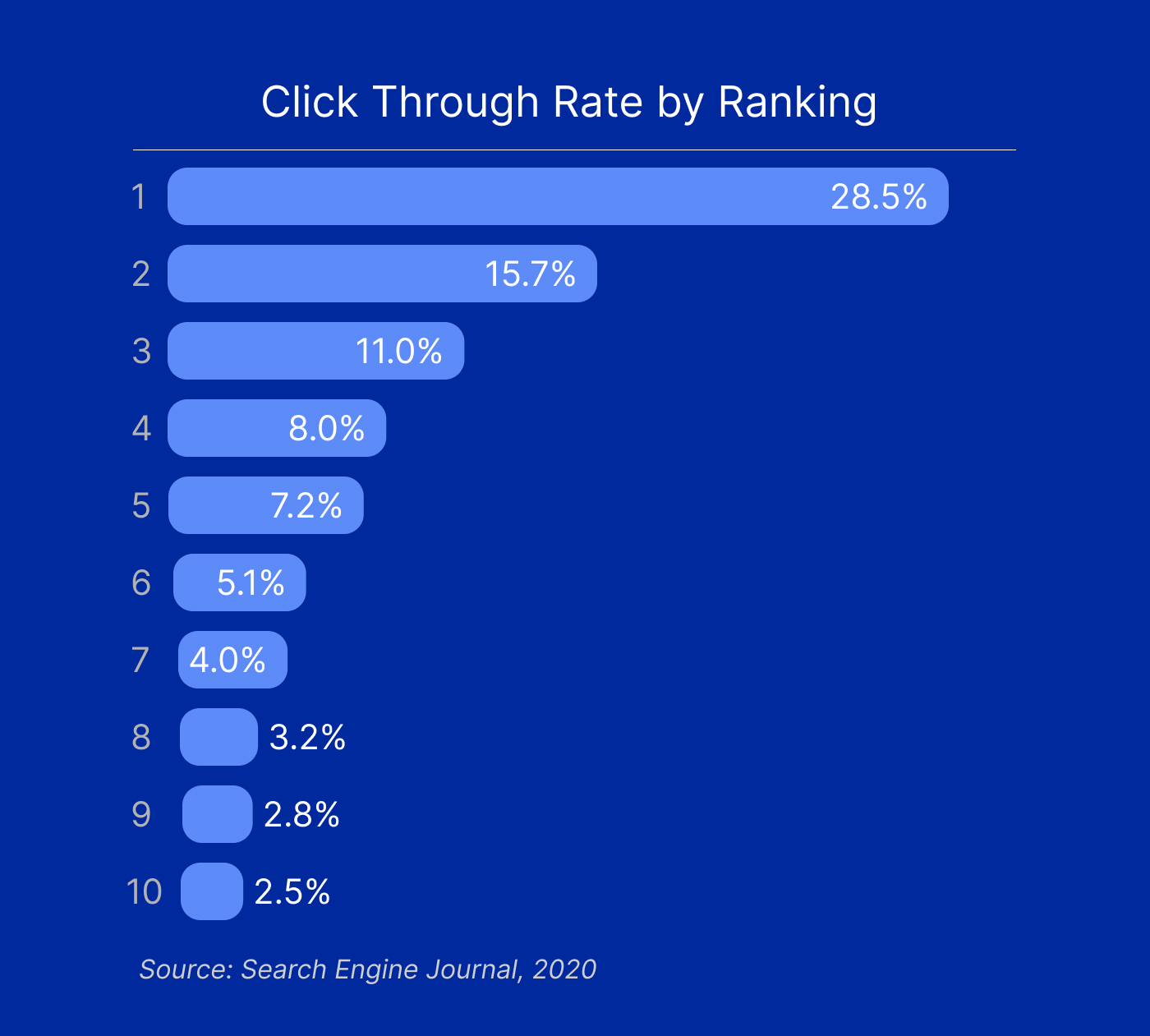 Click-through-rate-by-ranking